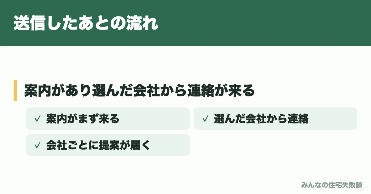 送信したあとの流れ