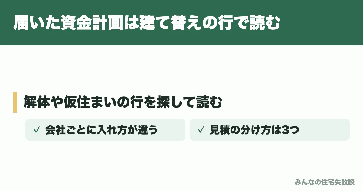 届いた資金計画は建て替えの行で読む
