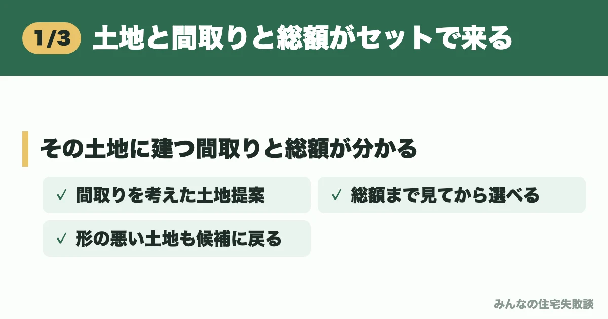 土地と間取りと総額がセットで来る
