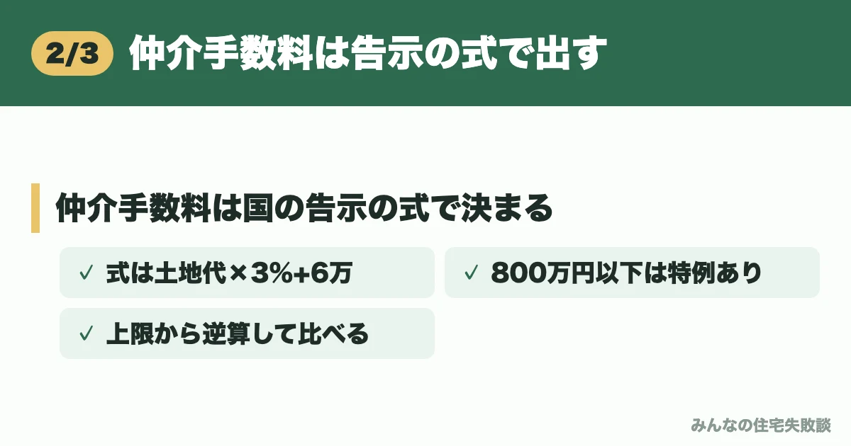 仲介手数料は告示の式で出す